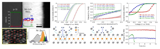 우수한 HER 특성의 Ni-rich NiOx 촉매 개발, 이를 적용한 광전극 특성 분석