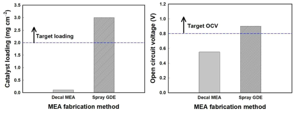 MEA 제작 방법에 따른 loading 비교 (좌) 및 OCV 비교 (우)