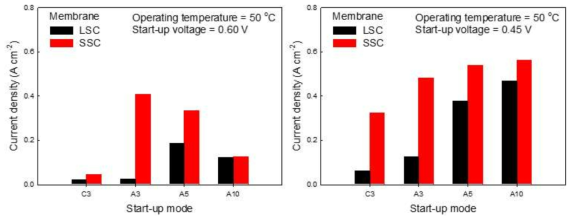 시동조건에 따른 LSC멤브레인과 SSC멤브레인의 정상상태 성능 (좌) 0.60 V, (우) 0.45 V.