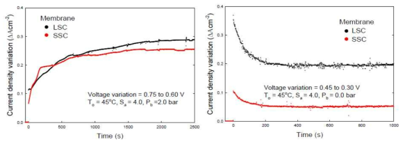 급격한 작동 전압 변동에 따른 전류밀도의 동적 변화: 0.75–0.60 V(좌), 0.45-0.30 V(우)