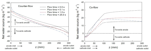 반응물 흐름방향에 따른 멤브레인에서의 물 이동: Counter-flow (좌), Co-flow (우)