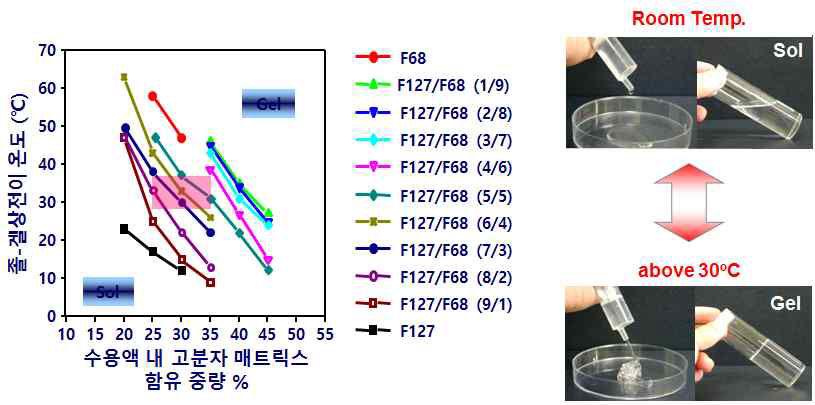 온도감응형 Pluronic F127/F68 하이드로겔의 졸-겔 상전이 거동