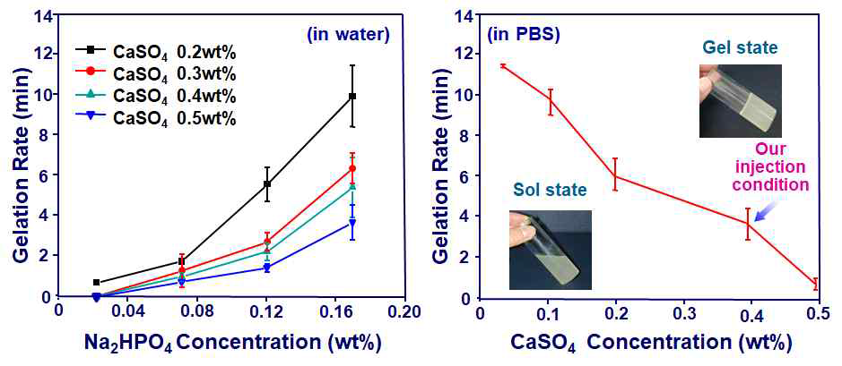 Time-dependent alginate hydrogel의 Na2HPO4 및 CaSO4 농도에 따른 겔화 시간 측정 결과
