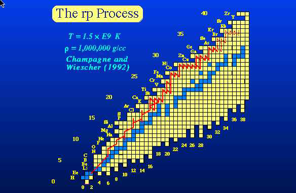 특정한 온도와 밀도에서 예상되는 빠른 양성자 포획 과정 (rp-process)