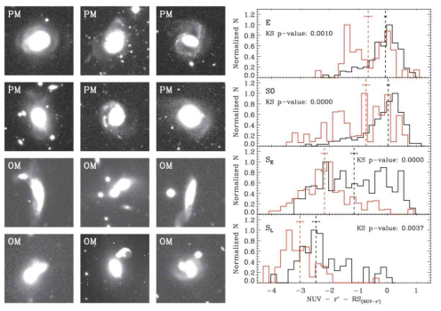 좌: KYDISC에서 합병의 흔적이 있던 은하(PM)와 현재 합병이 진행중인 은하(OM)의 예시. 우: 형태가 교란된 은하(적색)와 그렇지 않은 은하(흑색)의 형태학적 분류에 따른 색상 비교. 위에서 아래로 각각 타원, 렌즈형, 조기형 나선, 만기형 나선은하를 나타낸다. 그래프에서 우측으로 갈수록 푸른색이며, 형태가 교란된 은하들이 푸른 색을 가지는 것을 확인할 수 있다