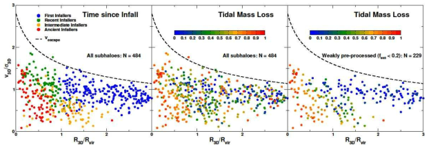 우리의 은하단 zoom-in 시뮬레이션을 바탕으로, 은하단에 유입되는 은하 서브헤일로의 역학적 진화를 phase space diagram에 표시한 그림. (왼쪽) 은하단에 먼저 도착한 은하 서브헤일로가 은하단의 더 안쪽에 자리 잡았다. (가운데) 그리고 은하단 안쪽에 있는 서브헤일로일수록 원래의 암흑헤일로의 질량을 많이 잃었다. (오른쪽) 가운데 그림에서 은하단에 들어오기 전에 다른 은하군에 들어가서 전처리 영향을 겪은 은하들을 제거하고 나니, 서브헤일로의 질량손실이 phase space 상에서 뚜렷하게 구별되어 드러났다