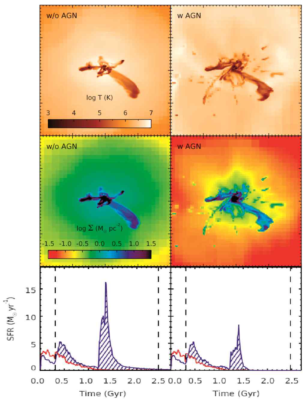 활동성 은하핵 효과가 고려되지 않은 경우(왼쪽)와 고려된 경우(오른쪽)의 성간물질의 온도 (위), 밀도(가운데), 시간에 따른 별 형성률(아래). 파란 선은 합병하는 은하의 별 형성률을, 붉은선은 두 은하가 합병하지 않고 독립된 환경에 있을 때의 별 형성률을 나타낸다