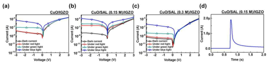 (a) 광흡수층이 없는 CuO/IGZO 광다이오드 (b) CuO/CuOx SAL (0.15 M)/IGZO 광다이오드 및 (c) CuO/CuOx SAL (0.30 M)/IGZO 광다이오드의 photo I-V curve (d) 청색광에 대한 CuO/CuOx SAL (0.15 M)/IGZO 광다이오드의 광응답특성