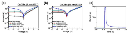 (a) CuO/Se (5 nm)/IGZO 및 (b) CuO/Se (10 nm)/IGZO 광다이오드의 photo I-V curve (c) 청색광에 대한 CuO/Se (5 nm)/IGZO 광다이오드의 광응답특성