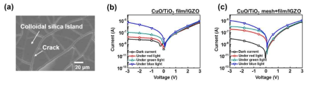 (a) Colloidal silica 표면 SEM image (b) CuO/TiO2 film/IGZO (c) CuO/TiO2 mesh+film/IGZO 광다이오드의 photo I-V curve