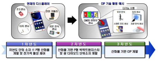 산화물 기반 CIP (CMOS image-sensor on panel) 활용 예시 및 연차별 연구 흐름도