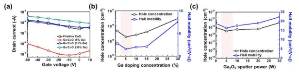 (a) 용액공정으로 제작된 Ga:CuOx 박막의 Ga 도핑 농도별 전달 특성 (b) 용액공정으로 제작된 Ga:CuOx 박막의 Ga 도핑 농도별 홀 농도 및 Hall 이동도 (c) 진공공정으로 제작된 Ga:CuOx 박막의 Ga2O3 증착 파워별 홀 농도 및 Hall 이동도