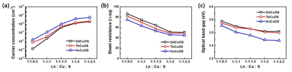 GdCuOS, TbCuOS, HoCuOS 박막의 용액 제조비에 따른 (a) 홀 농도 (b) 면저항 (c) 밴드갭 그래프