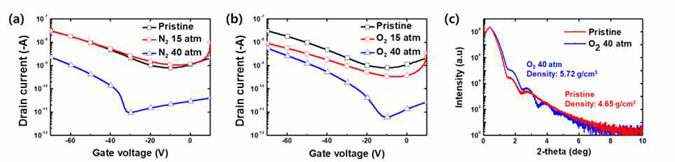 (a) 질소 고압 열처리에 따른 Ga:CuOx 박막트랜지스터의 전달 특성 (b) 산소 고압 열처리에 따른 Ga:CuOx 박막트랜지스터의 전달 특성 (c) 산소 고압 열처리 전/후 Ga:CuOx 박막의 XRR 측정 결과