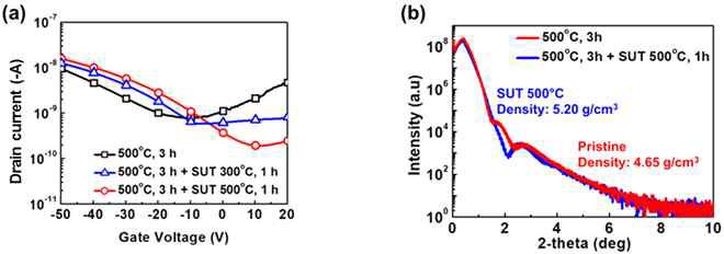 (a) 기존 Ga:CuOx 및 SUT 후처리 (300oC, 500ooC) Ga:CuOx 박막트랜지스터의 전달 특성 (b) SUT 후처리 전/후 Ga:CuOx 박막의 XRR 측정 결과