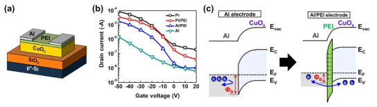 (a) PEI층을 삽입한 CuOx 박막트랜지스터 구조 (b) 전극 구조에 따른 CuOx 박막트랜지스터의 전달 특성 (c) Al 및 Al/PEI 전극의 에너지 밴드 다이어그램