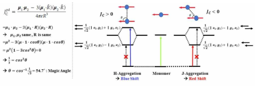 Coupling energy Jc에 따른 Magic angle 계산 및 Excited state 모식도