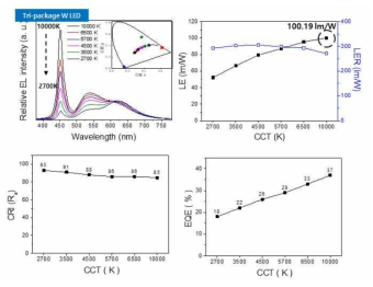 AIS 녹색, CIS 적색 양자점을 이용한 RGB tri-package white LED 특성
