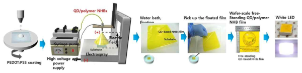 e-spray로 AIS 황색 양자점을필름을 제조하는 공정순서도 및 white LED 소자