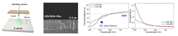 e-spray 공정 모식도, QD/NOA film SEM 이미지 및 투과, 흡광 스펙트럼