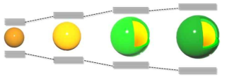 band-gap and lattice parameter engineering을 통해 디자인된 I-III-VI 양자점 구조