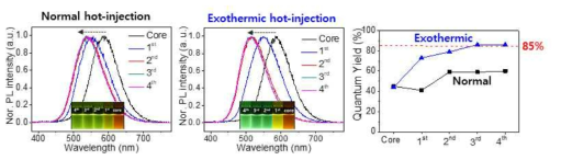 일반적인 합성방법 및 유도발열반응을 통한 합성방법에 따른 발광 스펙트럼 및 양자효율