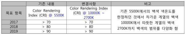 연구 목표 변경사항