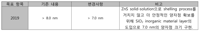 연구 목표 변경사항