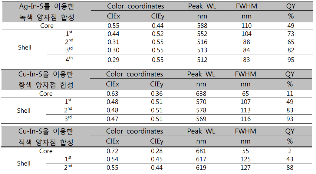 I-III-VI 성분인 AIS와 CIS로 합성된 녹색/황색/적색 양자점의 광학 특성