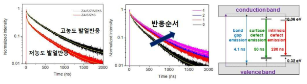 잔광시간의 변화와 donor-acceptor level 및 발광밴드