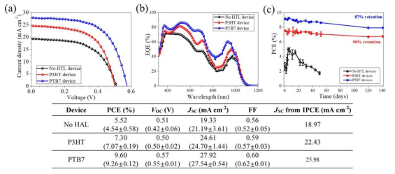유기고분자 HTM을 이용한 양자점 태양전지의 성능분석결과