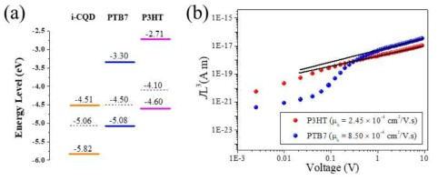 유기고분자 HTM의 에너지레벨 및 정공이동도 분석결과