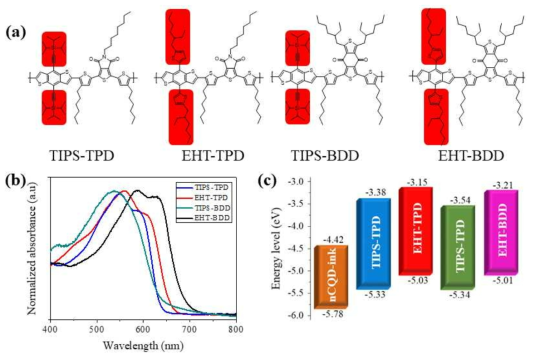 본 과제에서 개발한 TIPS 그룹이 포함된 정공수송고분자의 구조 및 광전기적 특성