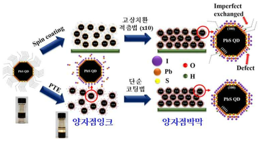 기존의 고상치환적층법과 양자점 잉크를 이용한 단순코팅박막제조법의 차이를 보여주는 모식도