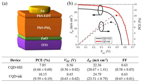n형 양자점 잉크를 사용하여 제조된 태양전지소자의 성능결과