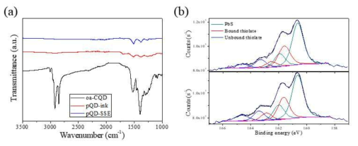 p형 양자점 잉크 분석결과. (a) FT-IR 스펙트럼, (b) XPS 스펙트럼