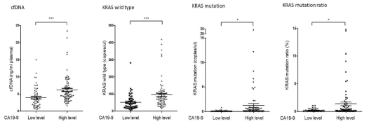 CA19-9 level에 따른 cfDNA 농도, 정상 KRAS 유전자 및 mutation 빈도