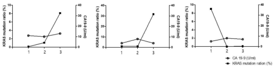 환자별 연속적인 CA19-9 level과 cfDNA KRAS mutation 비율 변화