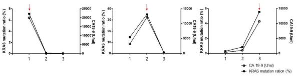 환자별 연속적인 CA19-9 level과 cfDNA KRAS mutation 비율 변화