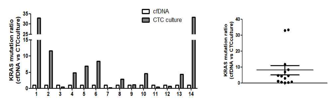 ddPCR을 이용한 cfDNA와 CTC culture sample의 KRAS mutation detection rate 비교