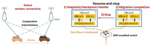 Inter-RRH 및 Inter-MEC-Server mobility support