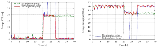 평균 round trip time (RTT) 및 throughput 성능 평가