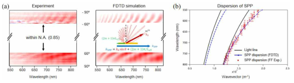 (a) 에너지-모멘텀 영역에서 은 나노선 광산란 분포 측정 및 전산모사 결과. (b) 위상 정합 해석 모델을 통해 광산란 분포 측정 결과에서 얻어낸 은 나노선 SPP의 근접장 분산 관계