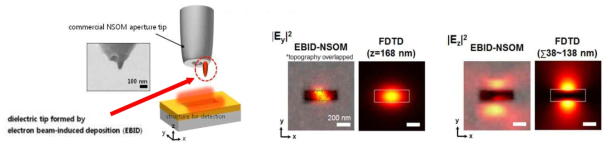 투과형, 산란형 특성을 동시에 보유한 근접장 스캔 현미경 프로브의 개념도 및 실제 전자현미경 사진(왼쪽), 수평 성분 전기장(Ey)과 수직 성분 전기장(Ez) 세기 분포의 소멸 근접장 영역 측정 결과(중앙, 오른쪽)