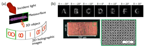 (a) 메타표면 기만 홀로그래픽 스테레오그램의 개념도. (b) 실험적으로 구현된 광 시야각 3차원 홀로그래픽 스테레오그램 측정 결과 및 메타표면의 광학/전자 현미경 사진