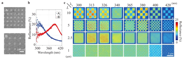 (좌측) 구조적 크기가 달라 각기 다른 파장에서 반사 공진을 갖는 두 가지 알루미늄 나노원반배열 및 (우측) 각각 배열로 구성된 다양한 크기 (L)의 색화소들은 입사광의 중심파장 (λc) 에 따라 뚜렷이 구별되는 구조색을 보여줌