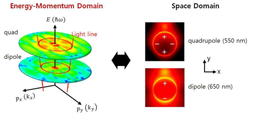 나노광학현상(금속 나노디스크구조의 플라즈모닉 광산란)의 에너지-모멘텀 영역 광산란 특성분포(좌측)와 공간 영역 전기장 분포(우측)