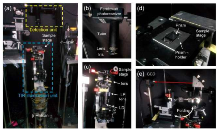 (a) 전체 반구면 스캔 광산란/광방출 원장 분포 정밀 측정 시스템 전체 구성. (b) 측정부: 광검출기, 집광렌즈, 핀홀로 구성. (c) 샘플 스테이지 파트. (d) 전반사 입사광을 위한 프리즘 스테이지. (e) 샘플 확인용 현미경