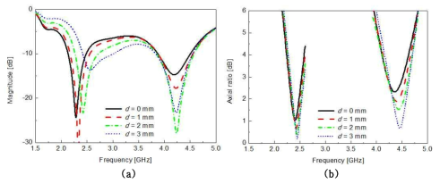 d의 변화에 따른 안테나 특성 변화의 시뮬레이션 결과 비교 (a) 반사계수 (b) 축비