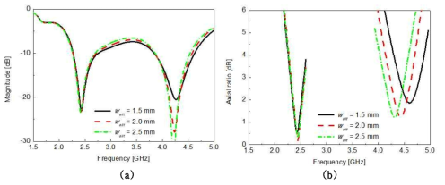 wslit의 변화에 따른 안테나 특성 변화의 시뮬레이션 결과 비교 (a) 반사계수 (b) 축비